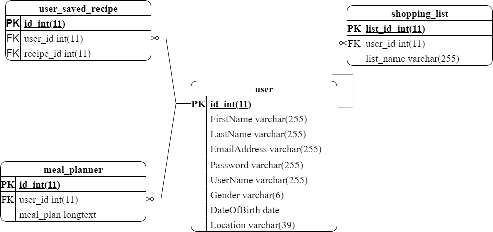 ERD diagram